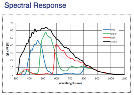 Spectral Response MARS-1840-63GTC