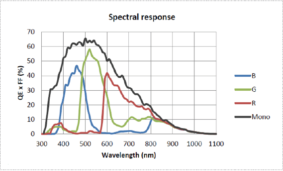 Spectral Response ME2S-560-70U3C