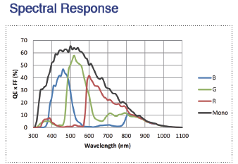 Spectral Response MARS-900-120GTC