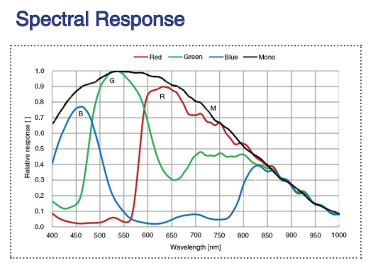 Spectral response of 25MP 10GigE Vision Camera Monochrome with Sony IMX540 sensor, model MARS-2440-35GTM